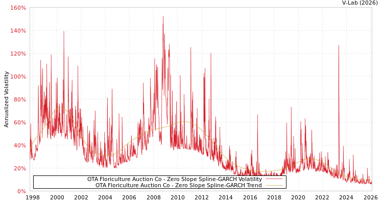 graph of OTA Floriculture Auction Co S0GARCH