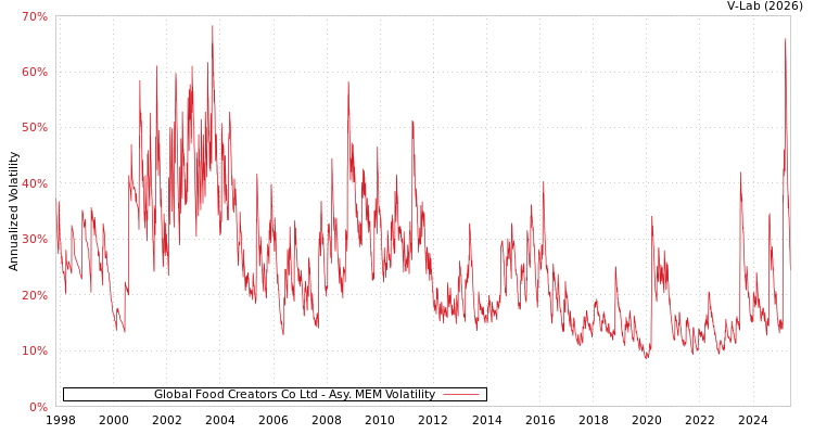 graph of Global Food Creators Co Ltd AMEM