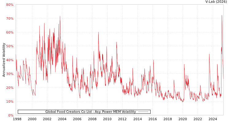 graph of Global Food Creators Co Ltd APMEM