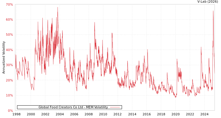 graph of Global Food Creators Co Ltd MEM
