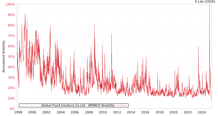 graph of Global Food Creators Co Ltd APARCH