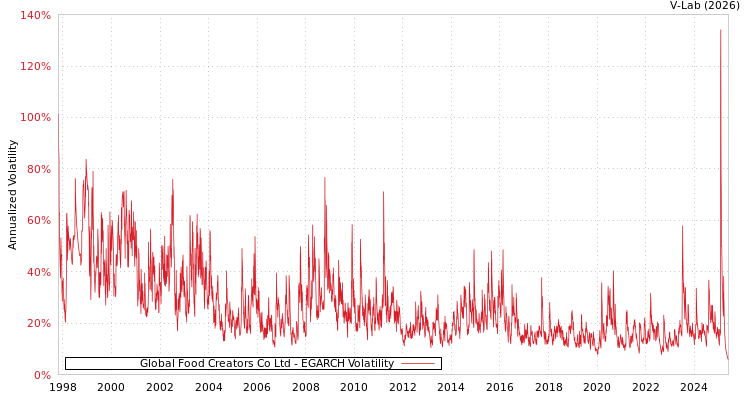 graph of Global Food Creators Co Ltd EGARCH