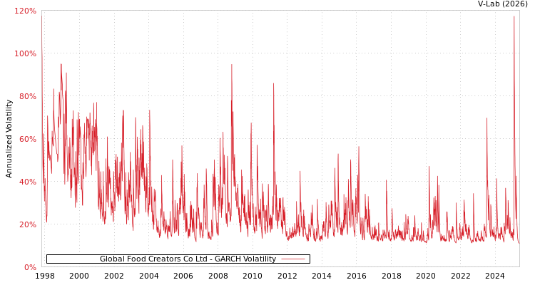graph of Global Food Creators Co Ltd GARCH