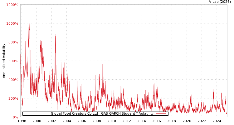 graph of Global Food Creators Co Ltd GAS-GARCH-T