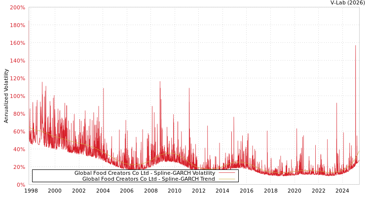 graph of Global Food Creators Co Ltd SGARCH