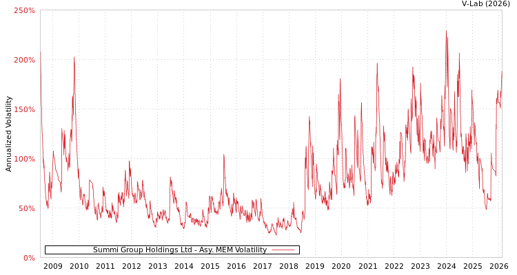 graph of Summi Group Holdings Ltd AMEM