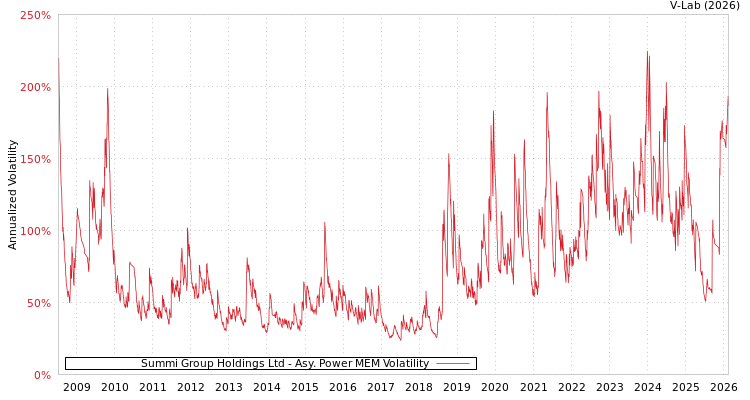 graph of Summi Group Holdings Ltd APMEM