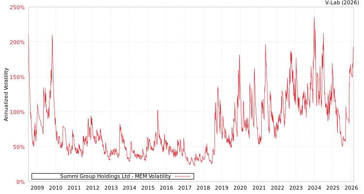 graph of Summi Group Holdings Ltd MEM