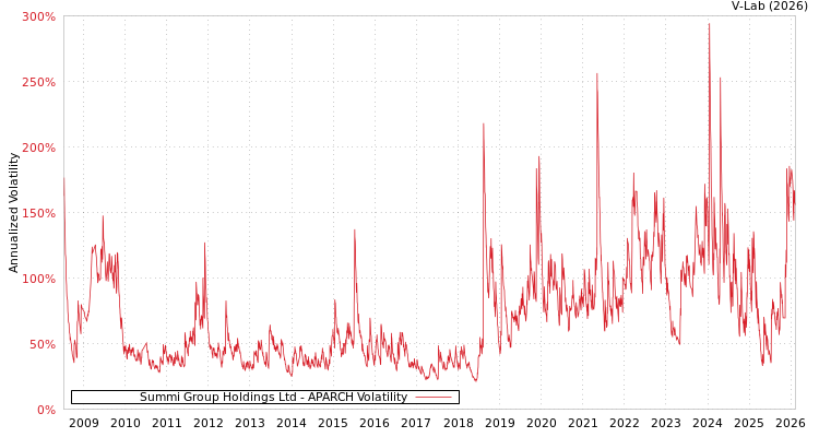 graph of Summi Group Holdings Ltd APARCH