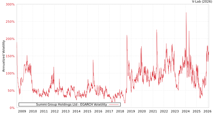 graph of Summi Group Holdings Ltd EGARCH