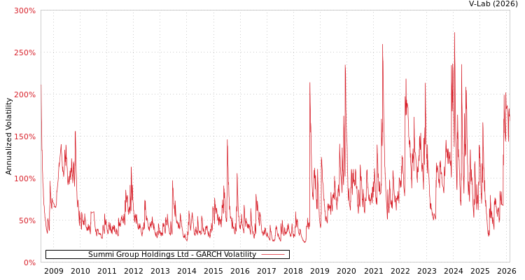 graph of Summi Group Holdings Ltd GARCH