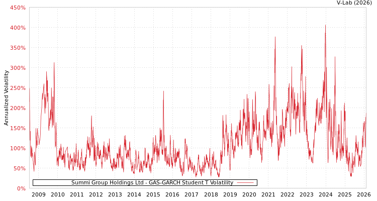 graph of Summi Group Holdings Ltd GAS-GARCH-T