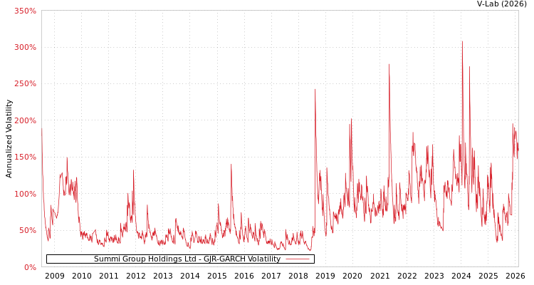 graph of Summi Group Holdings Ltd GJR-GARCH