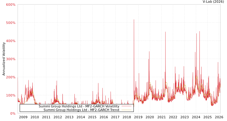 graph of Summi Group Holdings Ltd MF2-GARCH