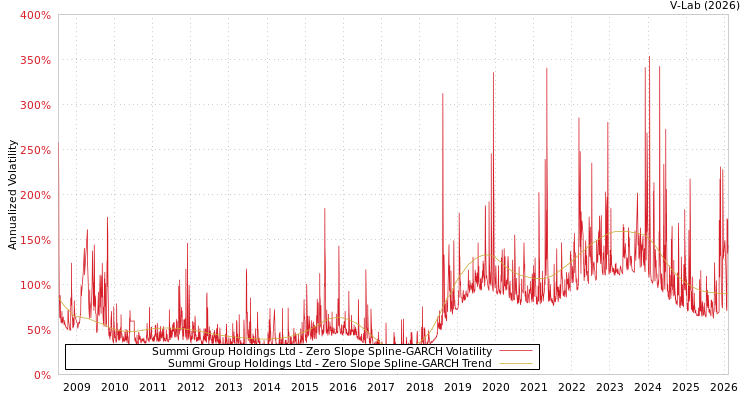 graph of Summi Group Holdings Ltd S0GARCH