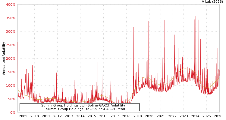 graph of Summi Group Holdings Ltd SGARCH