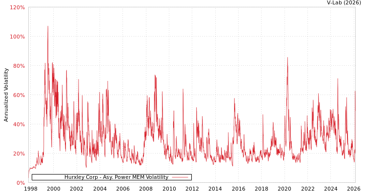 graph of Hurxley Corp APMEM