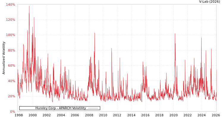 graph of Hurxley Corp APARCH