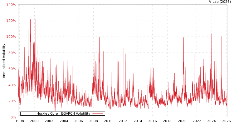 graph of Hurxley Corp EGARCH