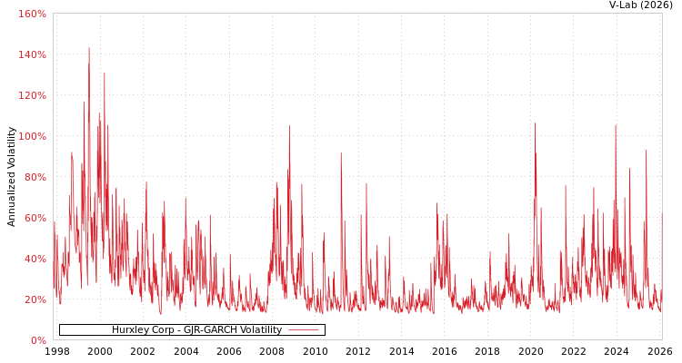 graph of Hurxley Corp GJR-GARCH