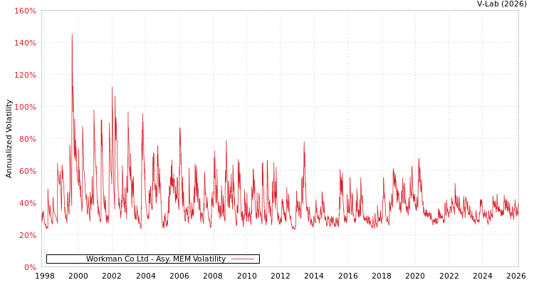 graph of Workman Co Ltd AMEM