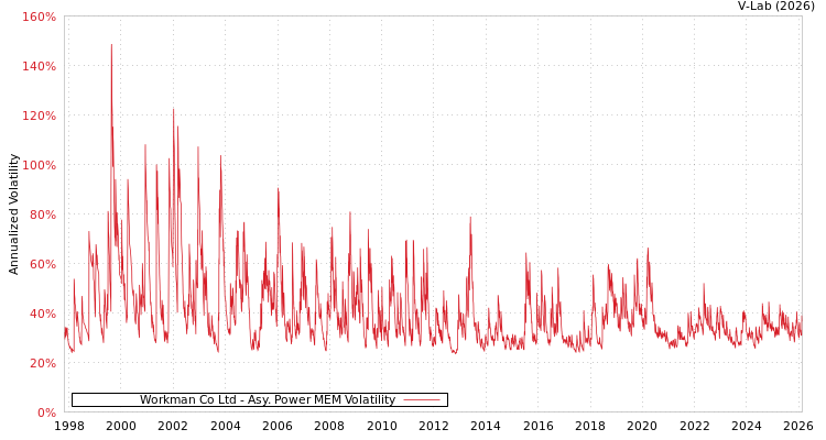 graph of Workman Co Ltd APMEM