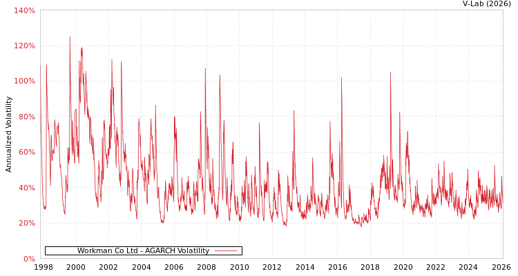 graph of Workman Co Ltd AGARCH