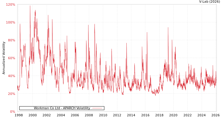 graph of Workman Co Ltd APARCH