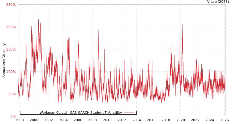 graph of Workman Co Ltd GAS-GARCH-T