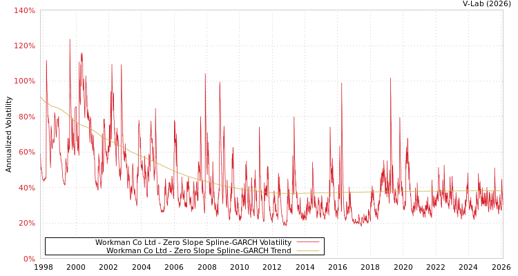 graph of Workman Co Ltd S0GARCH
