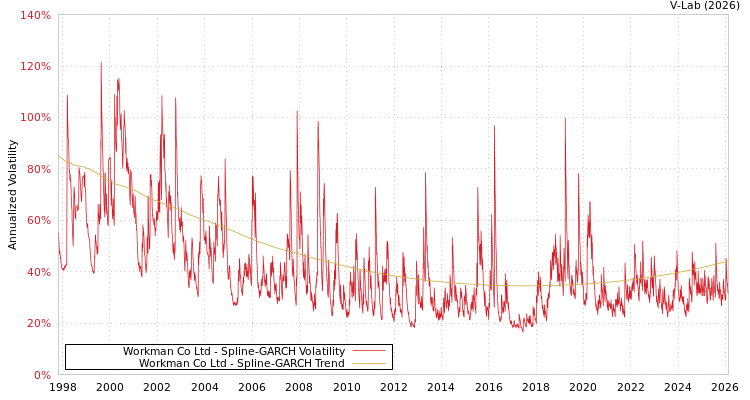 graph of Workman Co Ltd SGARCH