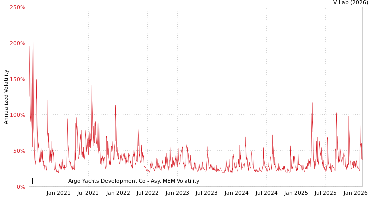 graph of Argo Yachts Development Co AMEM
