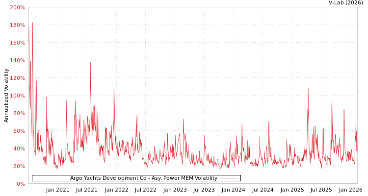graph of Argo Yachts Development Co APMEM