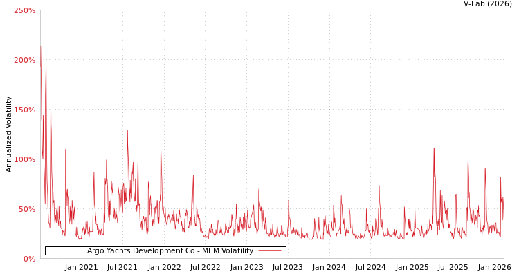 graph of Argo Yachts Development Co MEM