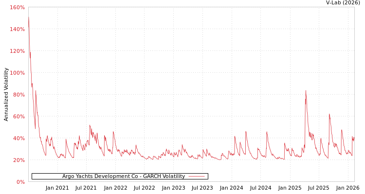 graph of Argo Yachts Development Co GARCH