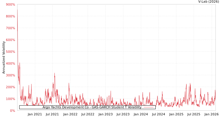 graph of Argo Yachts Development Co GAS-GARCH-T