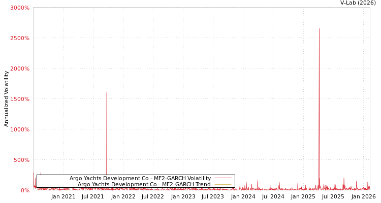 graph of Argo Yachts Development Co MF2-GARCH