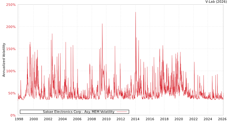 graph of Sakae Electronics Corp AMEM