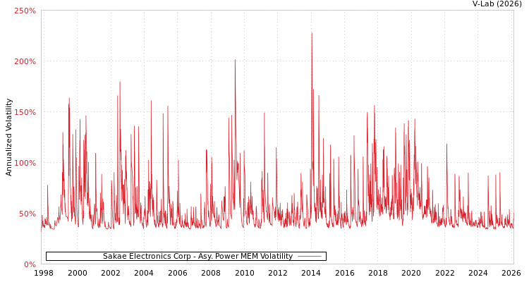 graph of Sakae Electronics Corp APMEM
