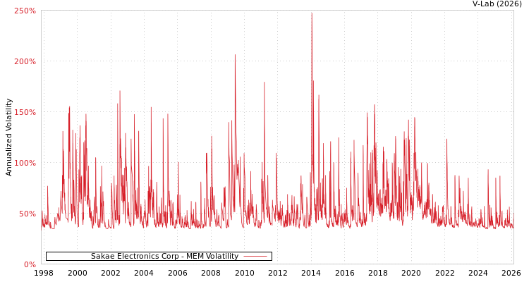 graph of Sakae Electronics Corp MEM