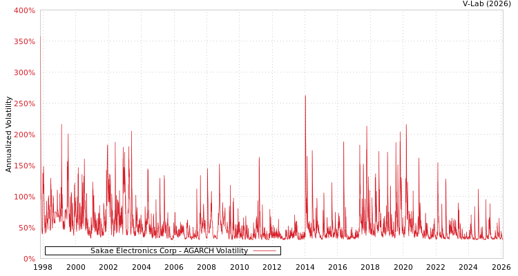 graph of Sakae Electronics Corp AGARCH