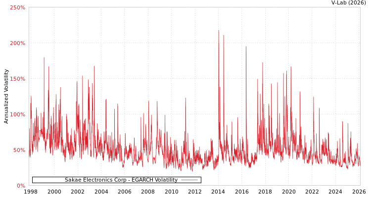 graph of Sakae Electronics Corp EGARCH