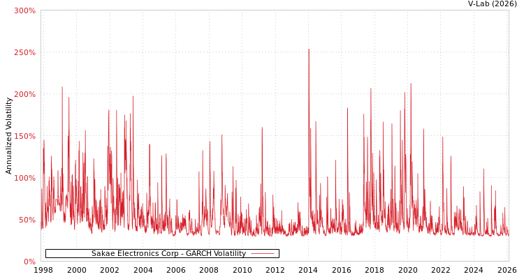 graph of Sakae Electronics Corp GARCH