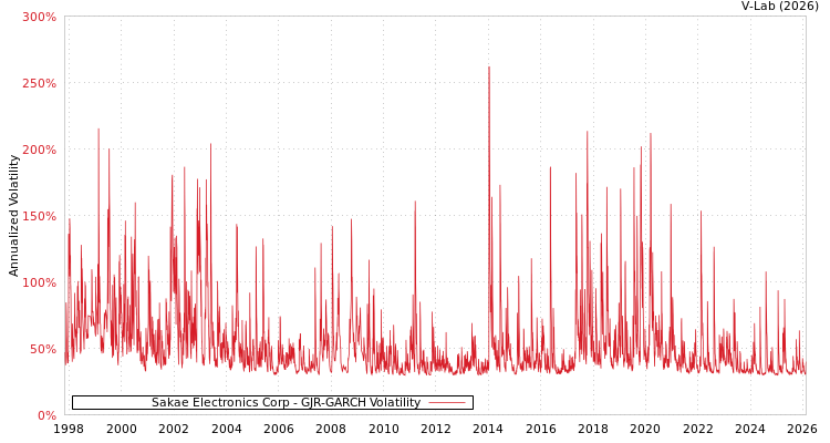 graph of Sakae Electronics Corp GJR-GARCH