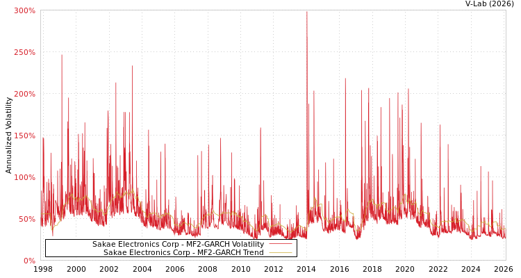 graph of Sakae Electronics Corp MF2-GARCH