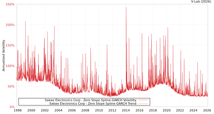 graph of Sakae Electronics Corp S0GARCH