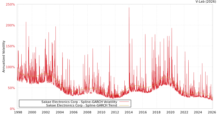 graph of Sakae Electronics Corp SGARCH