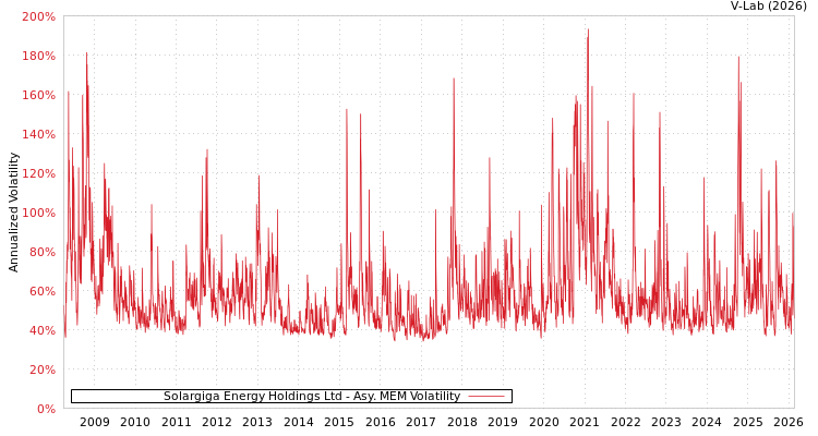graph of Solargiga Energy Holdings Ltd AMEM