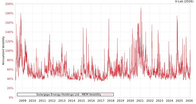 graph of Solargiga Energy Holdings Ltd MEM