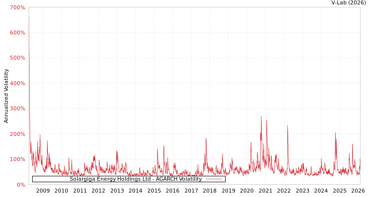 graph of Solargiga Energy Holdings Ltd AGARCH